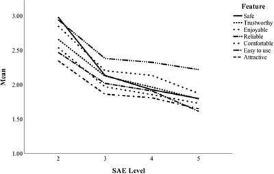 Attitudes Toward Four Levels of Self-Driving Technology Among Elderly Drivers